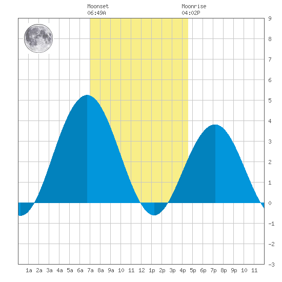 Ocean Drive Bridge tide chart for Thursday, December 4, 2025