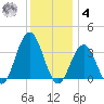 Ocean Drive Bridge tide chart for Thursday, December 4, 2025