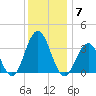 Ocean Drive Bridge tide chart for Sunday, December 7, 2025