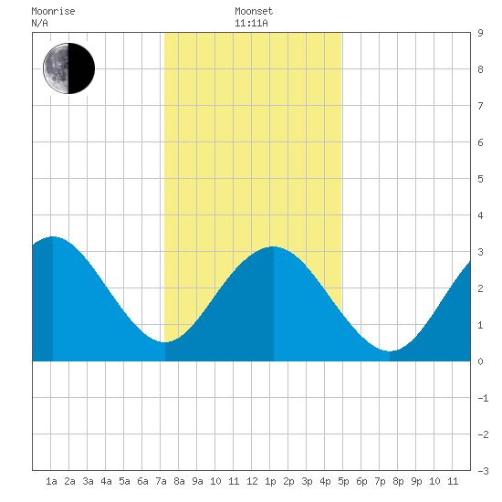 Ocean Drive Bridge tide chart for Saturday, January 10, 2026