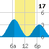 Ocean Drive Bridge tide chart for Saturday, January 17, 2026