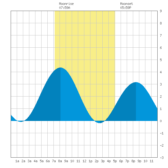 Ocean Drive Bridge tide chart for Monday, January 19, 2026