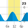 Ocean Drive Bridge tide chart for Friday, January 23, 2026