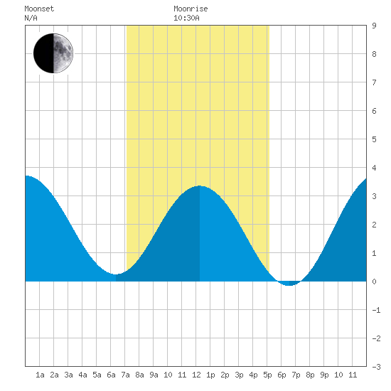Ocean Drive Bridge tide chart for Sunday, January 25, 2026