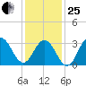 Ocean Drive Bridge tide chart for Sunday, January 25, 2026
