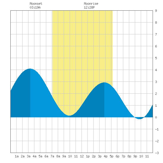 Ocean Drive Bridge tide chart for Wednesday, January 28, 2026
