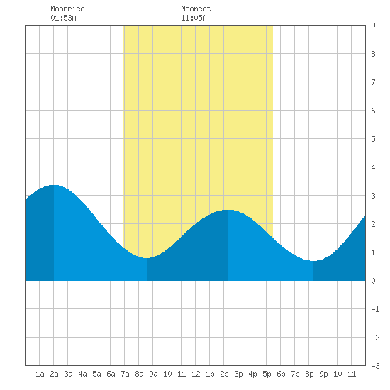 Ocean Drive Bridge tide chart for Tuesday, February 10, 2026