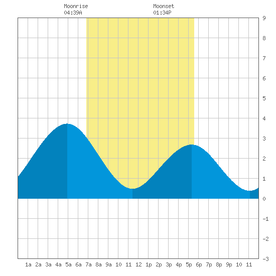 Ocean Drive Bridge tide chart for Friday, February 13, 2026