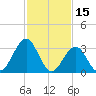 Ocean Drive Bridge tide chart for Sunday, February 15, 2026