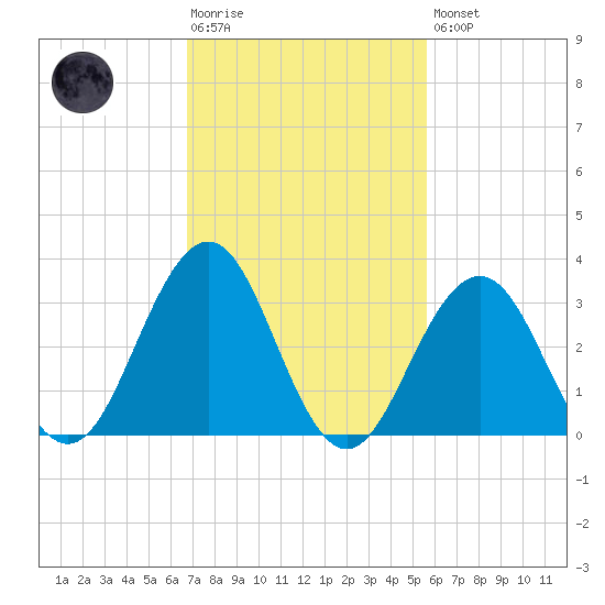 Ocean Drive Bridge tide chart for Tuesday, February 17, 2026