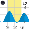 Ocean Drive Bridge tide chart for Tuesday, February 17, 2026