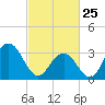Ocean Drive Bridge tide chart for Wednesday, February 25, 2026