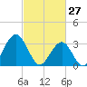 Ocean Drive Bridge tide chart for Friday, February 27, 2026