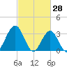 Ocean Drive Bridge tide chart for Saturday, February 28, 2026