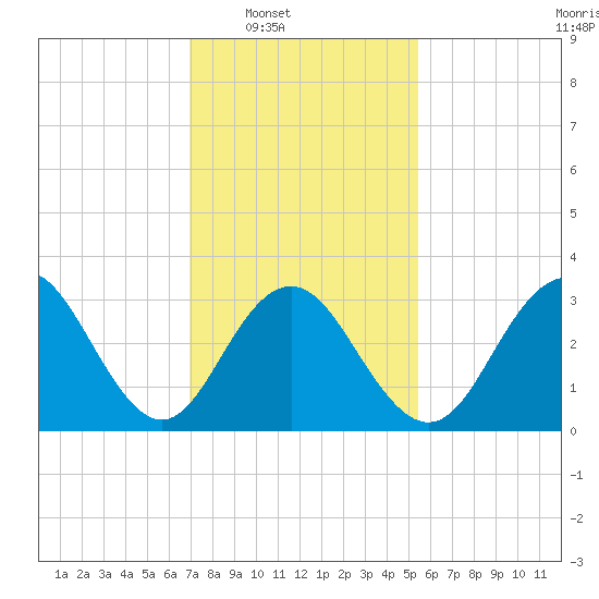 Ocean Drive Bridge tide chart for Saturday, February 7, 2026