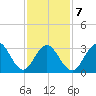Ocean Drive Bridge tide chart for Saturday, February 7, 2026
