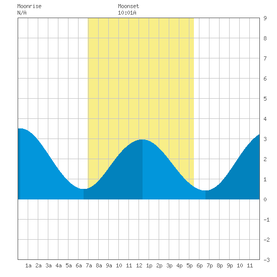 Ocean Drive Bridge tide chart for Sunday, February 8, 2026