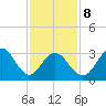 Ocean Drive Bridge tide chart for Sunday, February 8, 2026