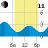 Ocean Drive Bridge tide chart for Wednesday, March 11, 2026