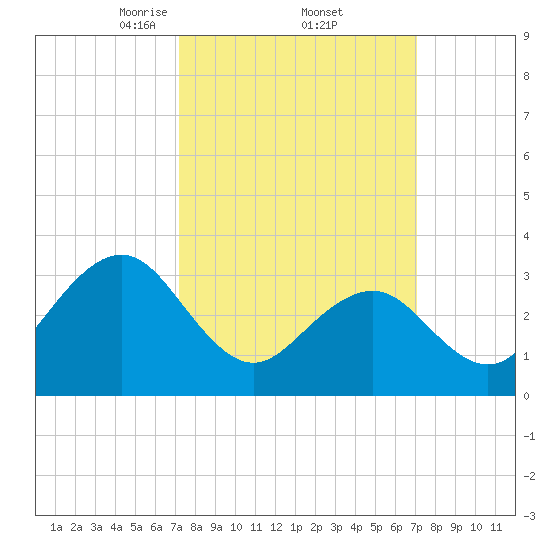 Ocean Drive Bridge tide chart for Friday, March 13, 2026
