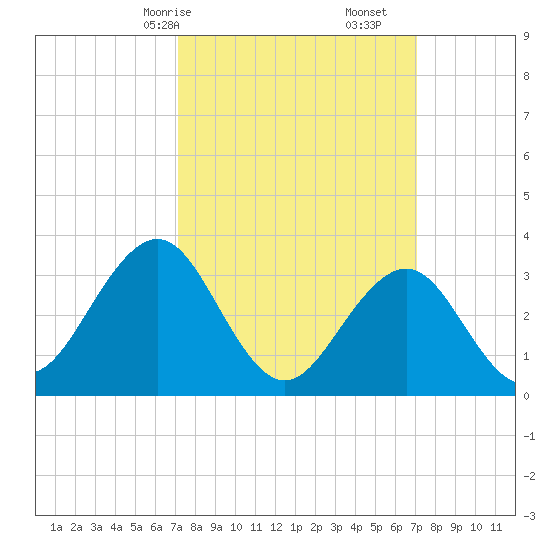 Ocean Drive Bridge tide chart for Sunday, March 15, 2026