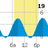Ocean Drive Bridge tide chart for Thursday, March 19, 2026