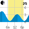 Ocean Drive Bridge tide chart for Wednesday, March 25, 2026