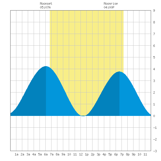 Ocean Drive Bridge tide chart for Sunday, March 29, 2026