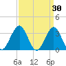 Ocean Drive Bridge tide chart for Monday, March 30, 2026