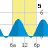 Ocean Drive Bridge tide chart for Thursday, March 5, 2026