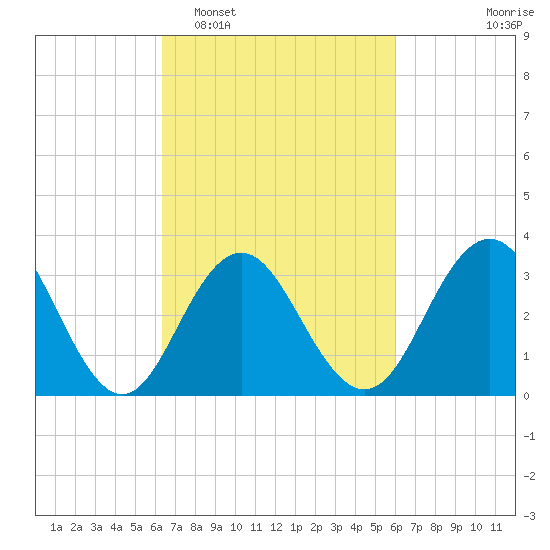 Ocean Drive Bridge tide chart for Saturday, March 7, 2026