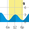 Ocean Drive Bridge tide chart for Monday, March 9, 2026