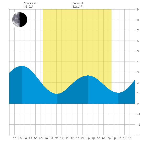 Ocean Drive Bridge tide chart for Friday, April 10, 2026