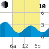 Ocean Drive Bridge tide chart for Friday, April 10, 2026