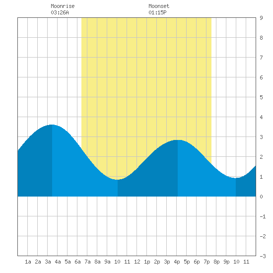 Ocean Drive Bridge tide chart for Saturday, April 11, 2026