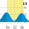 Ocean Drive Bridge tide chart for Monday, April 13, 2026