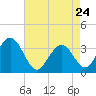 Ocean Drive Bridge tide chart for Friday, April 24, 2026