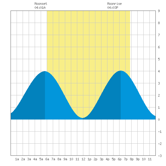 Ocean Drive Bridge tide chart for Monday, April 27, 2026