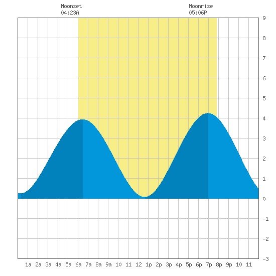 Ocean Drive Bridge tide chart for Tuesday, April 28, 2026