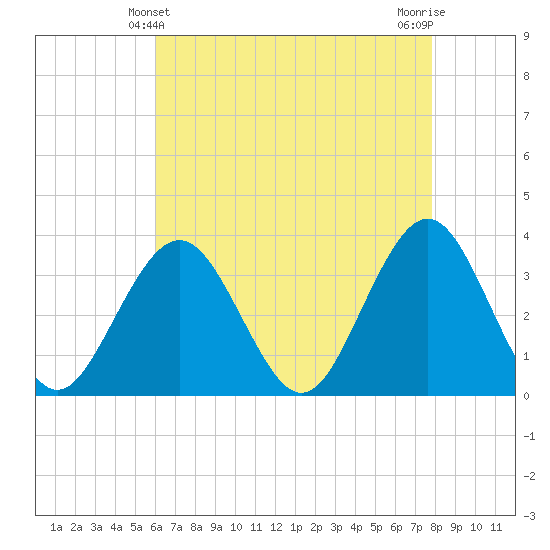 Ocean Drive Bridge tide chart for Wednesday, April 29, 2026
