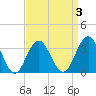 Ocean Drive Bridge tide chart for Friday, April 3, 2026