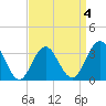 Ocean Drive Bridge tide chart for Saturday, April 4, 2026