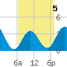 Ocean Drive Bridge tide chart for Sunday, April 5, 2026