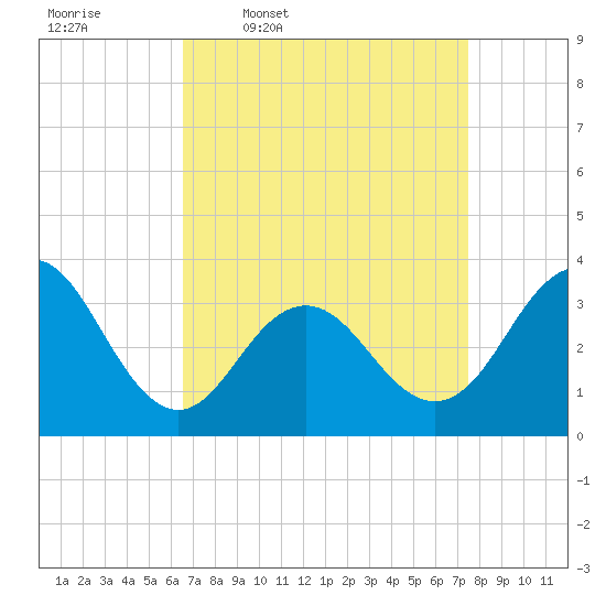Ocean Drive Bridge tide chart for Tuesday, April 7, 2026