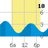Ocean Drive Bridge tide chart for Sunday, May 10, 2026
