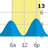 Ocean Drive Bridge tide chart for Wednesday, May 13, 2026