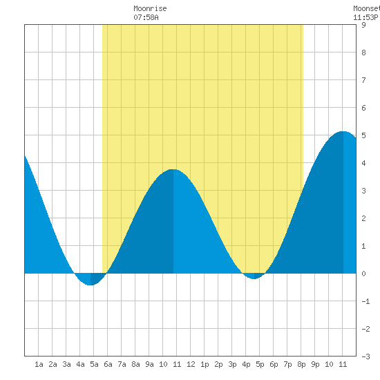 Ocean Drive Bridge tide chart for Tuesday, May 19, 2026