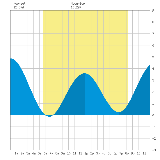 Ocean Drive Bridge tide chart for Thursday, May 21, 2026