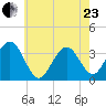 Ocean Drive Bridge tide chart for Saturday, May 23, 2026