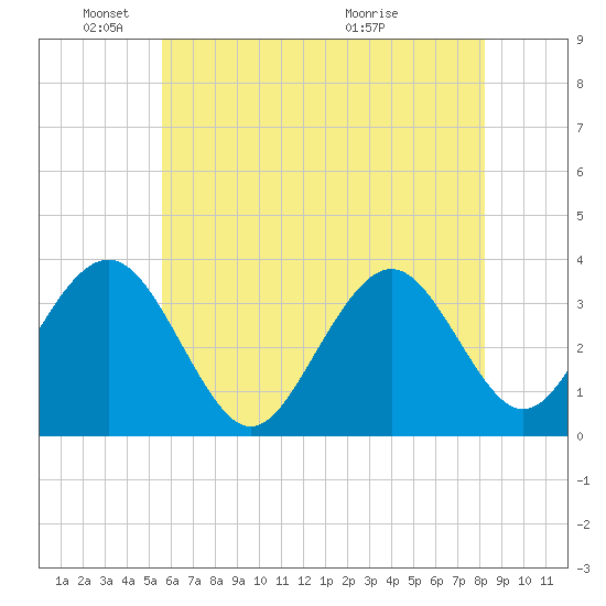 Ocean Drive Bridge tide chart for Sunday, May 24, 2026